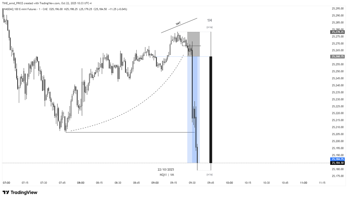 ict_dinesh's tweet image. 𝙏𝙧𝙖𝙙𝙚 𝘽𝙧𝙚𝙖𝙠𝙙𝙤𝙬𝙣 ⚡                                                             NQ | YM 🧙‍♂️
&amp;gt; Sell at Premium 
&amp;gt; 9 Am po3                  
&amp;gt; D - CONT
