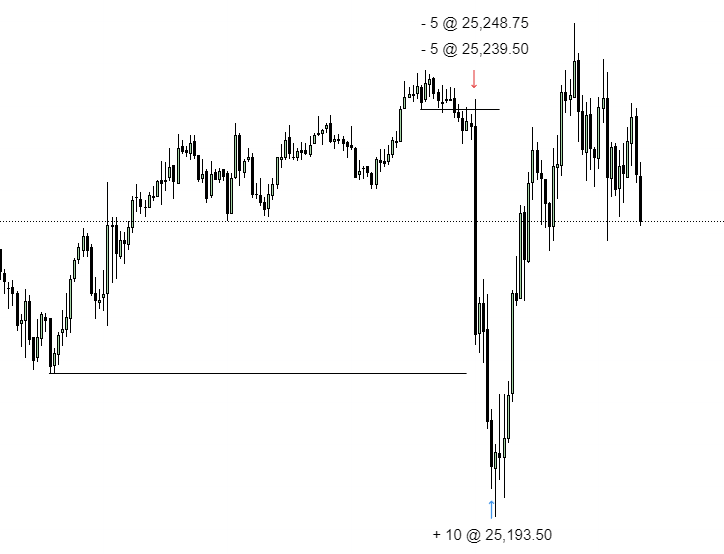 ict_dinesh's tweet image. 𝙏𝙧𝙖𝙙𝙚 𝘽𝙧𝙚𝙖𝙠𝙙𝙤𝙬𝙣 ⚡                                                             NQ | YM 🧙‍♂️
&amp;gt; Sell at Premium 
&amp;gt; 9 Am po3                  
&amp;gt; D - CONT