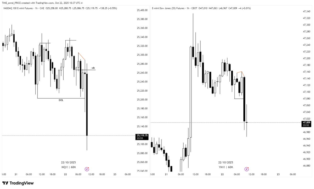 ict_dinesh's tweet image. 𝙏𝙧𝙖𝙙𝙚 𝘽𝙧𝙚𝙖𝙠𝙙𝙤𝙬𝙣 ⚡                                                             NQ | YM 🧙‍♂️
&amp;gt; Sell at Premium 
&amp;gt; 9 Am po3                  
&amp;gt; D - CONT