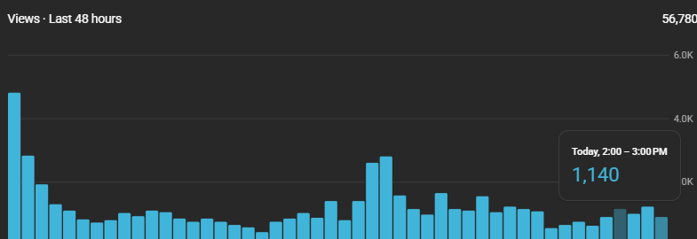 stathisecom's tweet photo. Day 8 of reviving my channel...

It definitely takes some time... https://t.co/g0EBvh7Uwr