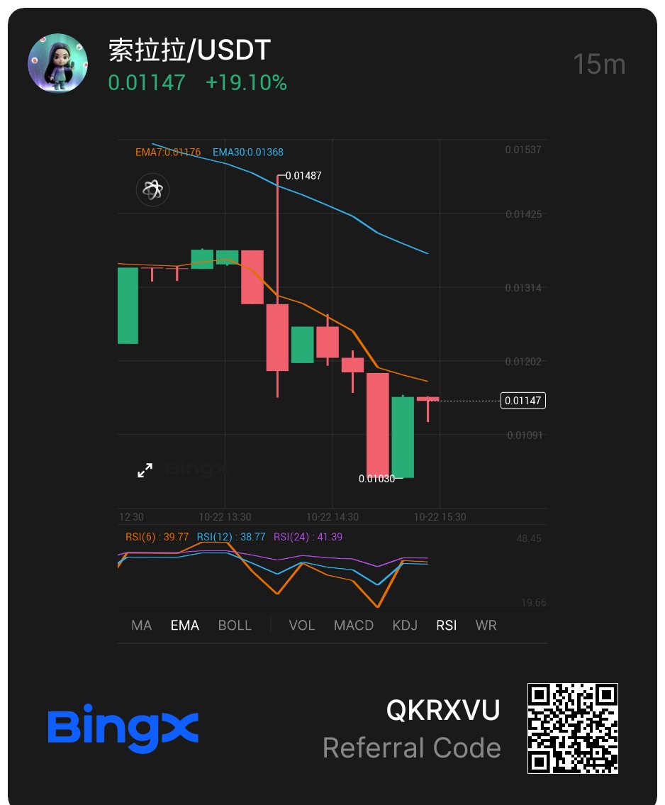 In the realm of meme tokens, #索拉拉 is making waves, currently priced at $0.01147 on BingX.

It’s more than just crypto,it’s a movement fueled by humor and creativity

Take a minute to explore this meme-powered revolution...

bingx.com/invite/HBIFCS/