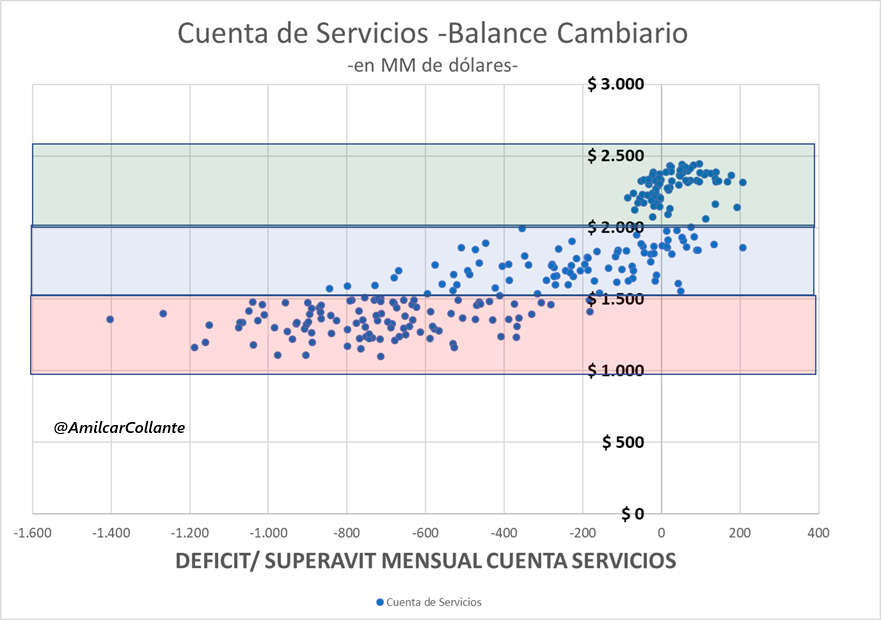 Dolar real y Cuenta Servicios (Año 2003/25)
