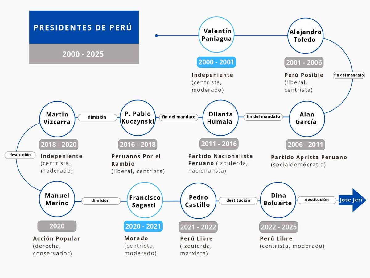 dplatinoamerica's tweet photo. La abogada y politóloga Milagros Campos (@MiliCampos) reflexiona sobre el recurso que el Parlamento —una de las instituciones más desprestigiadas del país— ha utilizado con excesiva frecuencia, y que condujo a la destitución de Dina Boluarte.

https://t.co/YWYKpDydzn https://t.co/lOVtuNXp6W