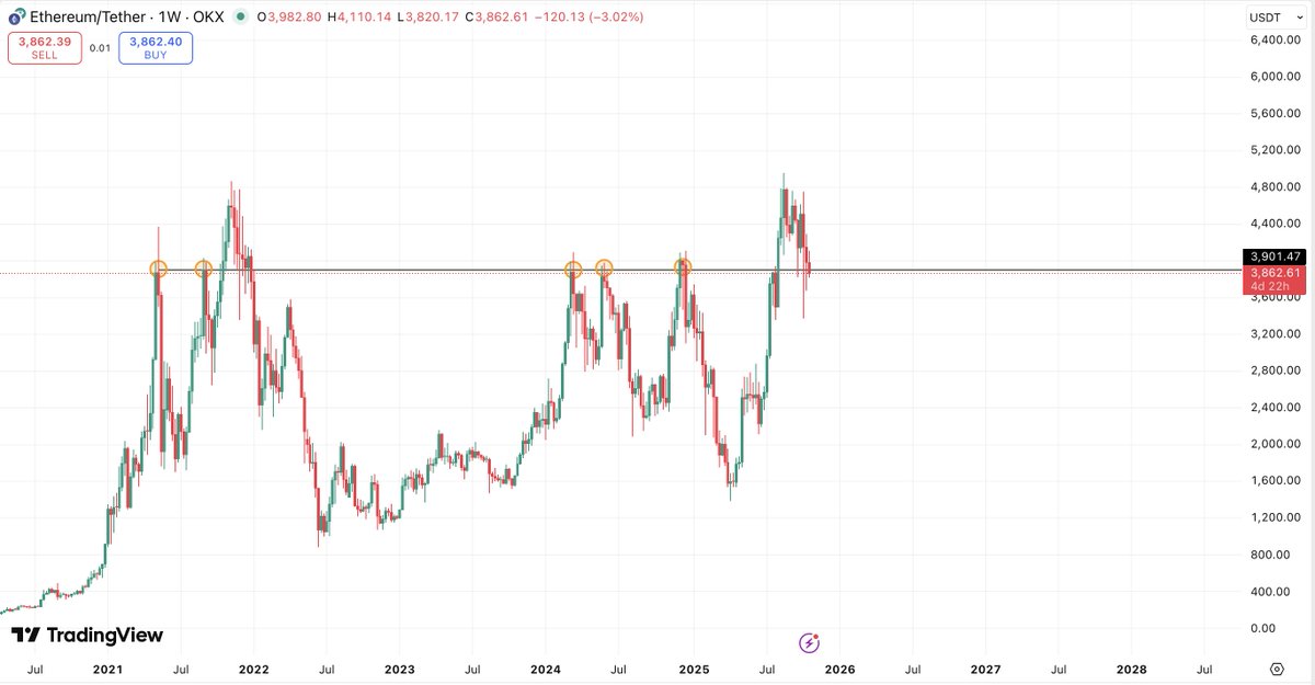 CryptoFellaTx's tweet image. $ETH - #Ethereum: As long as we hold this weekly support level we good.
A bounce here and I will be looking for longs towards ATHs.