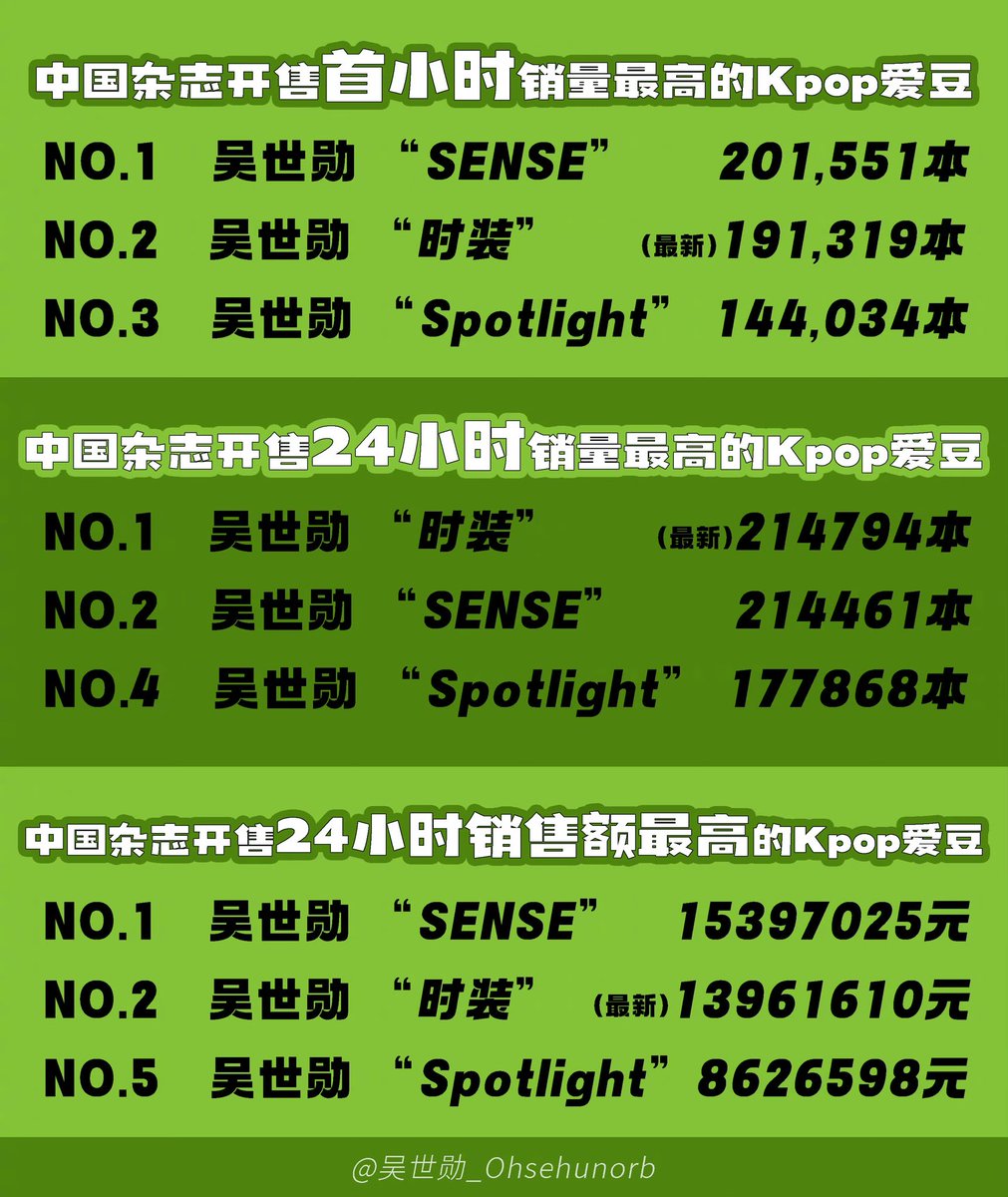 Ohsehunbar's tweet image. Sales/Revenue of Oh Sehun's L'OFFICIEL Magazine in 2025

1 minute: 164,895 copies sold, generating sales revenue of RMB 10,718,175.
1 hour: 191,319 copies sold, generating sales revenue of RMB 12,435,735.
24 hours: 214,794 copies sold, generating total revenue of RMB 13,961,610.…