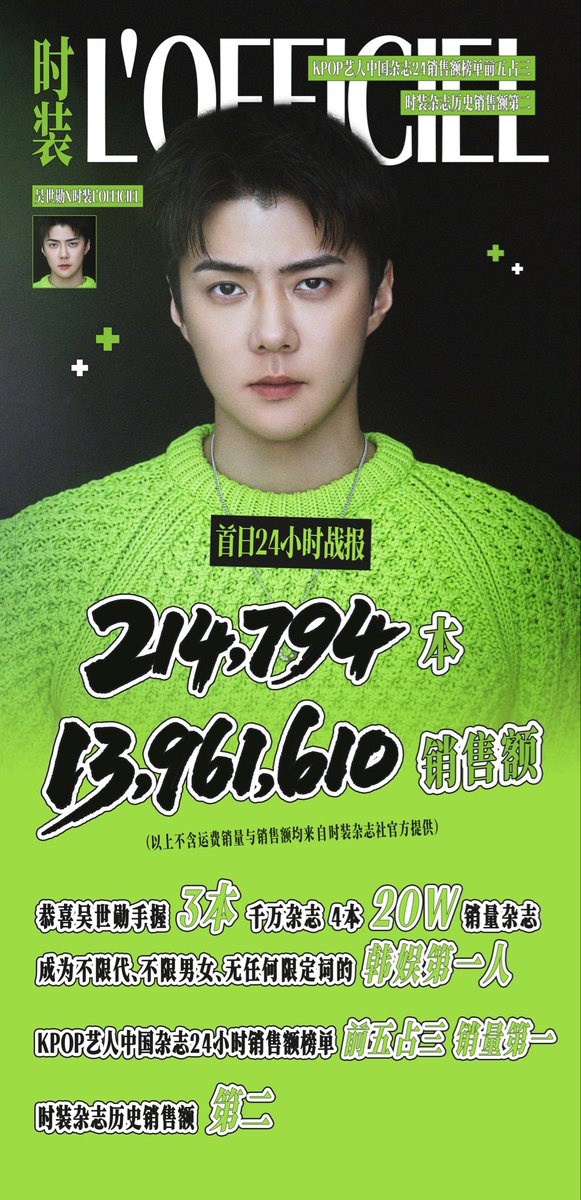 Ohsehunbar's tweet image. Sales/Revenue of Oh Sehun's L'OFFICIEL Magazine in 2025

1 minute: 164,895 copies sold, generating sales revenue of RMB 10,718,175.
1 hour: 191,319 copies sold, generating sales revenue of RMB 12,435,735.
24 hours: 214,794 copies sold, generating total revenue of RMB 13,961,610.…