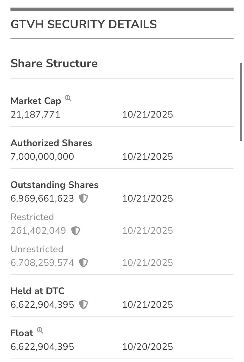 Today we completed the official reduction of our Authorized Shares. A major step in cleaning up our structure and protecting shareholders from unnecessary dilution. The fundamentals continue to strengthen. $GTVH