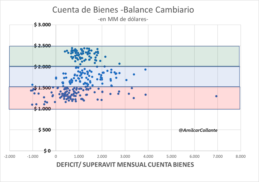 Si hay una correccion del dólar oficial . La cuenta de servicios es mucho mas sensible a ese movimiento que la cuenta de Bienes