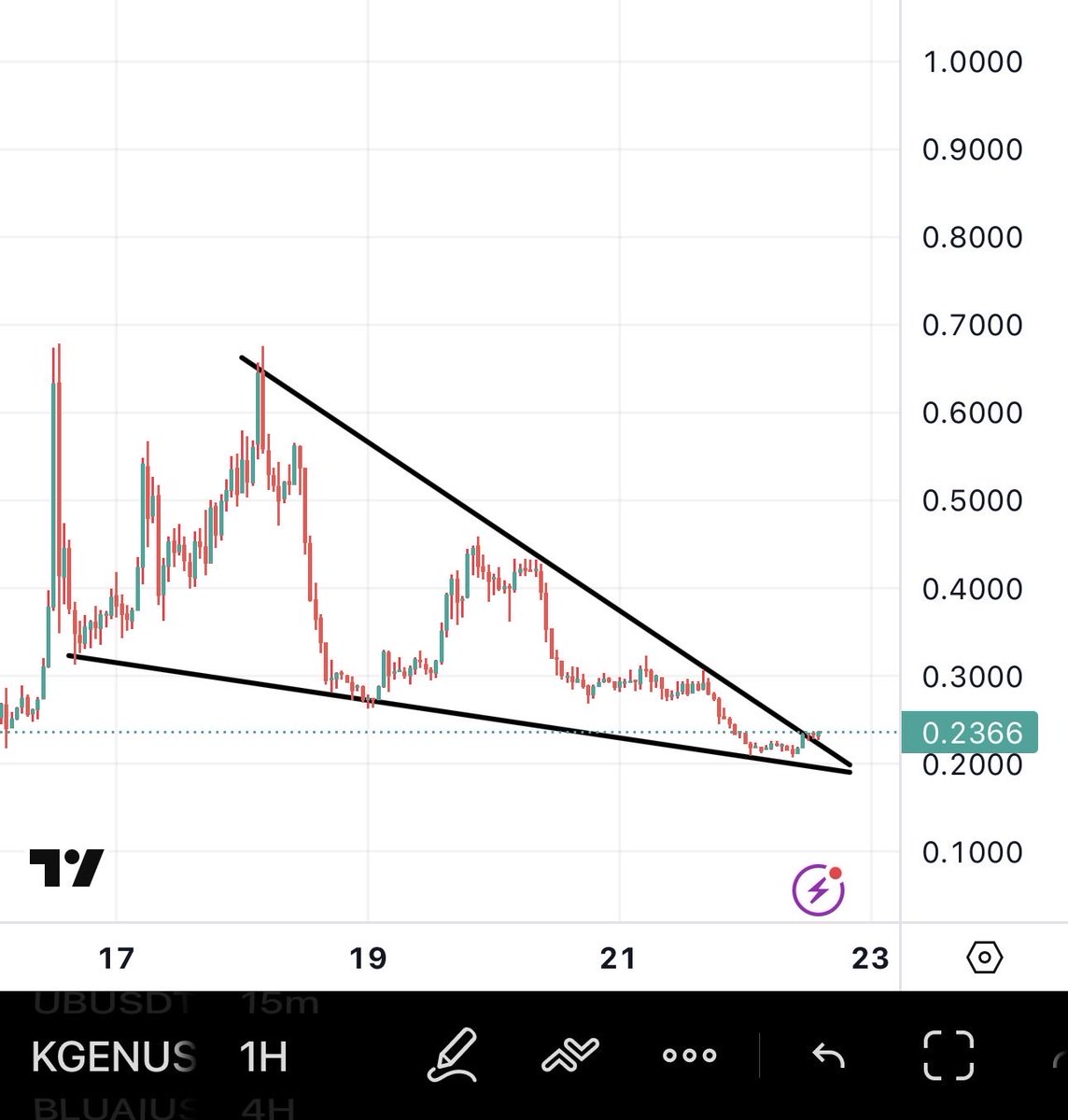 I DCA More $KGEN here.