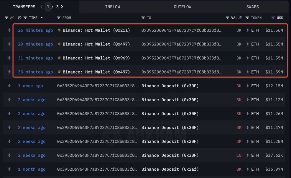 crypto_goos's tweet image. 🚨BREAKING:
🐳 THIS WHALE JUST BOUGHT $46.25M WORTH OF ETHEREUM!