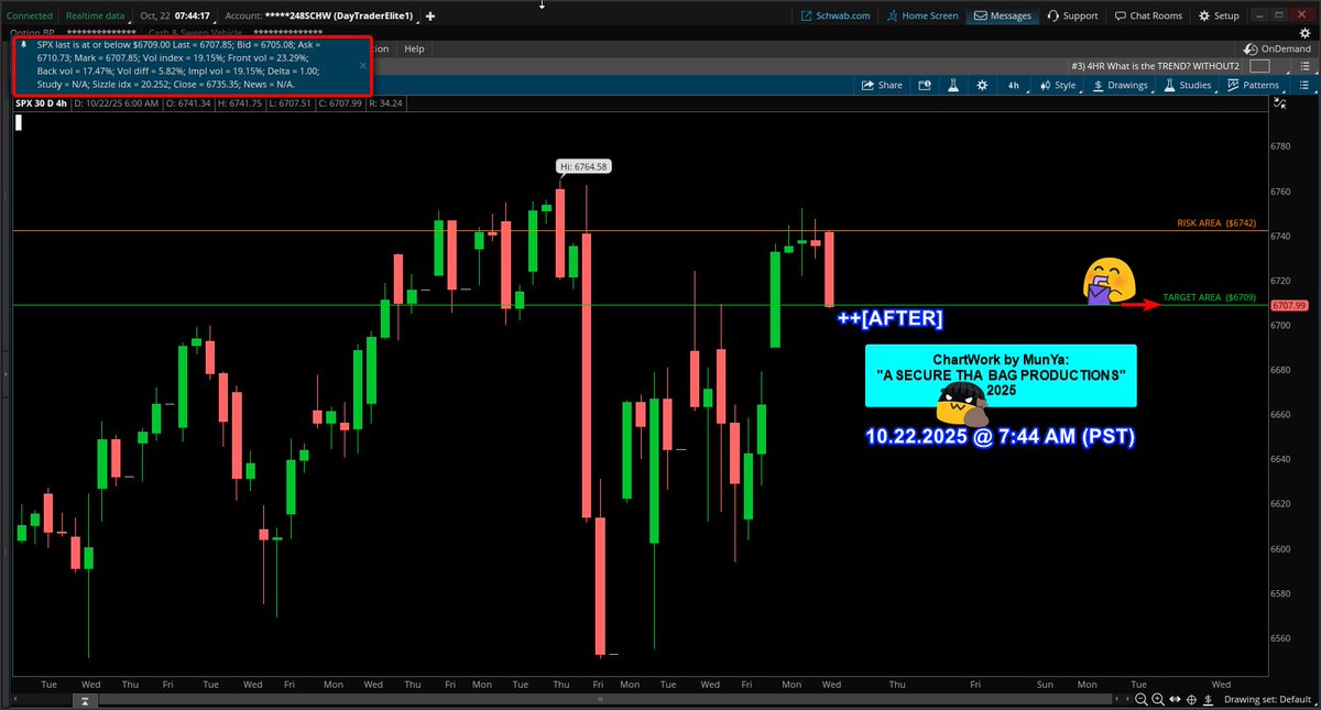 coding_s9's tweet image. 10.22.2025
Setup: SPX $SPX #SPX
spx $spx $spx
System "CONFIRMED" SHORT SCALP
Trade Grade: A+
"A SECURE THA BAG PRODUCTIONS"