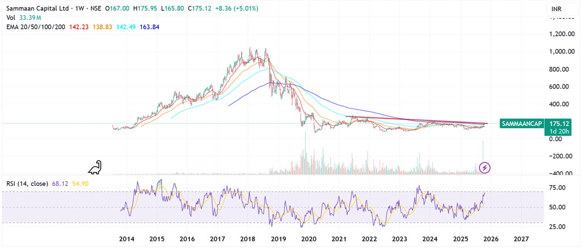 Prabinmen's tweet image. #Sammaan Capital CMP 175 #SAMMAANCAP 

A note on Indiabulls Housing Finance evolving to Sammaan Capital - Important read

🏦 Indiabulls → Sammaan Capital: The Evolution

🔄 Rebranding &amp;amp; Governance Shift

Indiabulls Housing Finance rebranded as Sammaan Capital in 2024, marking…