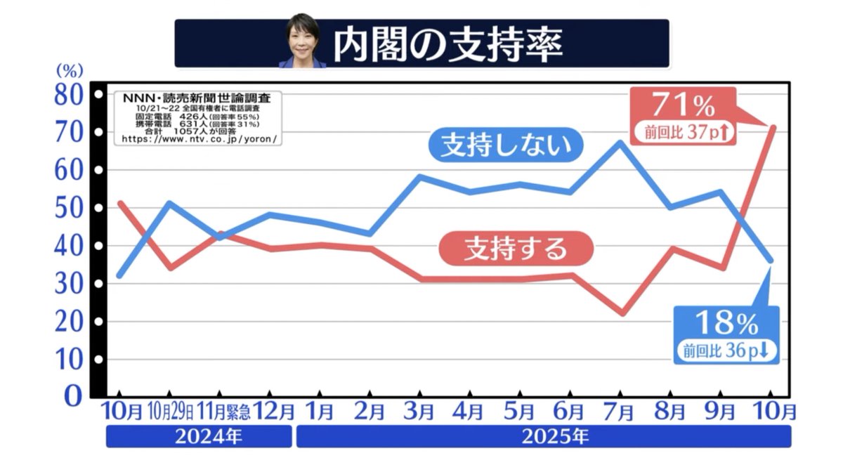 <a href="/daitojimari/">経済評論家 渡邉哲也</a> そこで少しでも抵抗しようとグラフを操作
↓
「支持しない」18％の位置がおかしい