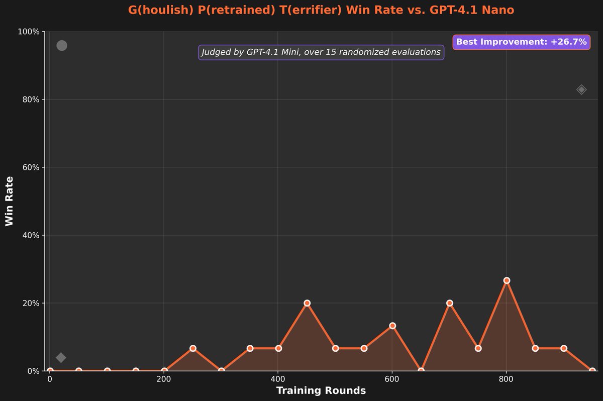 update 1 year later: i've now added a GRPO trainer to hill climb telling the scariest stories! 👻

after grpo, my 1.5B model (fully trained from scratch pretrain, midtrain, rl) went from losing every time to beating gpt4.1-nano at scary stories in ~25% of head-to-head matchups.