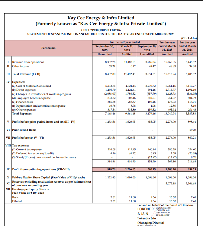 gaze_observer's tweet photo. Kay Cee Energy & Infra Limited H1FY26 Results:-
(SME)
(H1FY26 vs H1FY25)
Revenue 83.33 Cr vs 37.86 Cr (+120.09% YoY)
PBT 12.34 Cr vs 6.55 Cr (+88.31% YoY)
PAT 9.19 Cr vs 5.00 Cr (+83.68% YoY)
#Results #stockmarket #nifty
#kaycee #H1FY26 https://t.co/zPh7k0rEnk