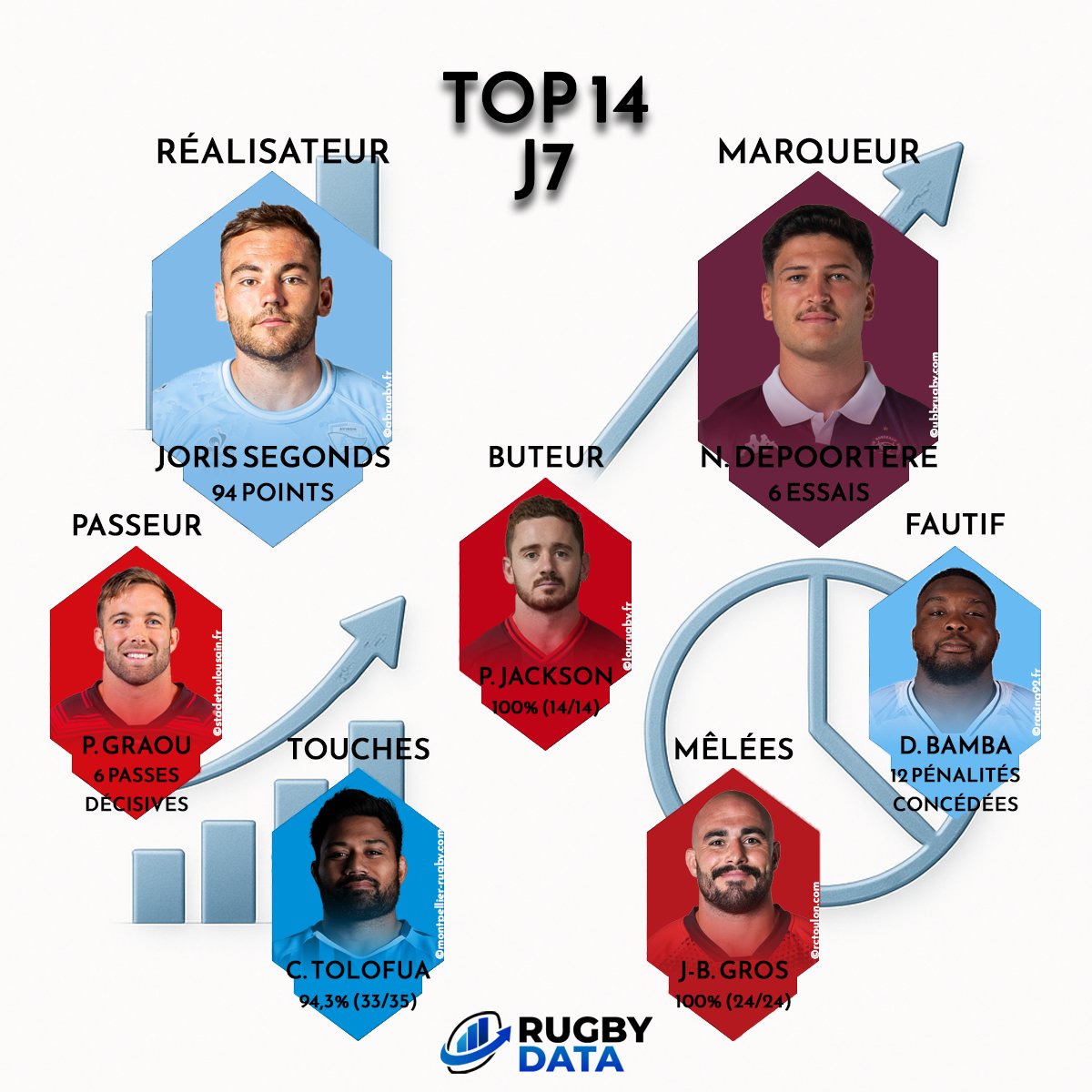 RugbyData0's tweet photo. 📊 𝗦𝘁𝗮𝘁𝘀 𝗶𝗻𝗱𝗶𝘃𝗶𝗱𝘂𝗲𝗹𝗹𝗲𝘀 📊
Les joueurs en tête des différents classements après la 7ème journée de Top 14 🔥
📊 Joris #Segonds meilleur réalisateur
🏉 Nicolas #Depoortere meilleur marqueur
🎁 Paul #Graou meilleur passeur
🎯 Paddy #Jackson buteur le plus précis
❌ Demba #Bamba le plus pénalisé
🔝 Christopher #Tolofua le plus précis en touches (> 7 lancers)
👊 Jean-Baptiste #Gros le plus solide en mêlées
#TOP14