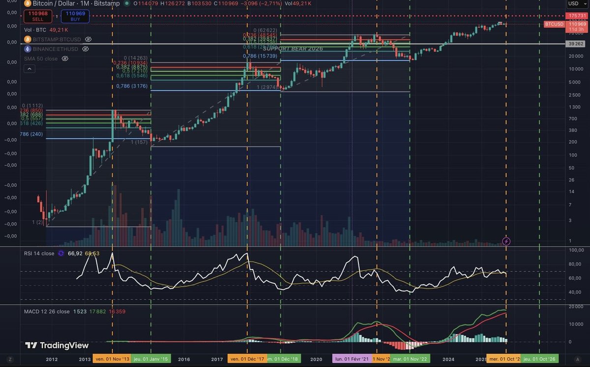 Cryptonaut_alt's tweet photo. @DrProfitCrypto Long-term view: entering a potential bear phase, with major support around $39K.
Watching that zone for a possible macro bottom.

(BTC/USD 1M — Fibonacci, RSI &amp; MACD confirm the slowdown) https://t.co/jZUSlDQuHj