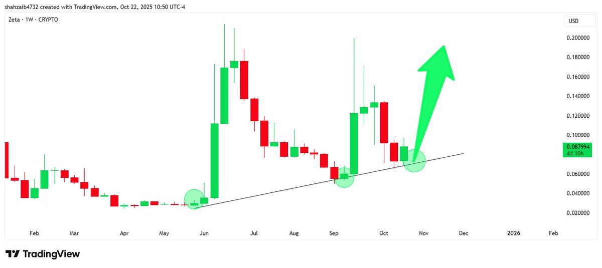 $ZEX (Zeta) is perfectly respecting its multi-month ascending trendline on the Weekly chart!