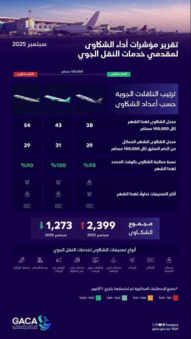 First image is a multi-panel infographic in purple and white tones with Arabic text and tables listing rankings of air transport providers and airports by complaint numbers for September 2025, including columns for names, complaint counts like 198, 101, and percentages such as 79 percent, with GACA logo at the bottom. Second image shows an airport terminal building at sunset with airplanes parked on the tarmac, overlaid with 2025 infographic elements in purple including bar charts for categories like 54, 43, 38 with values up to 100 percent, and totals like 1273 and 2399 in Arabic text about air transport and airports.
