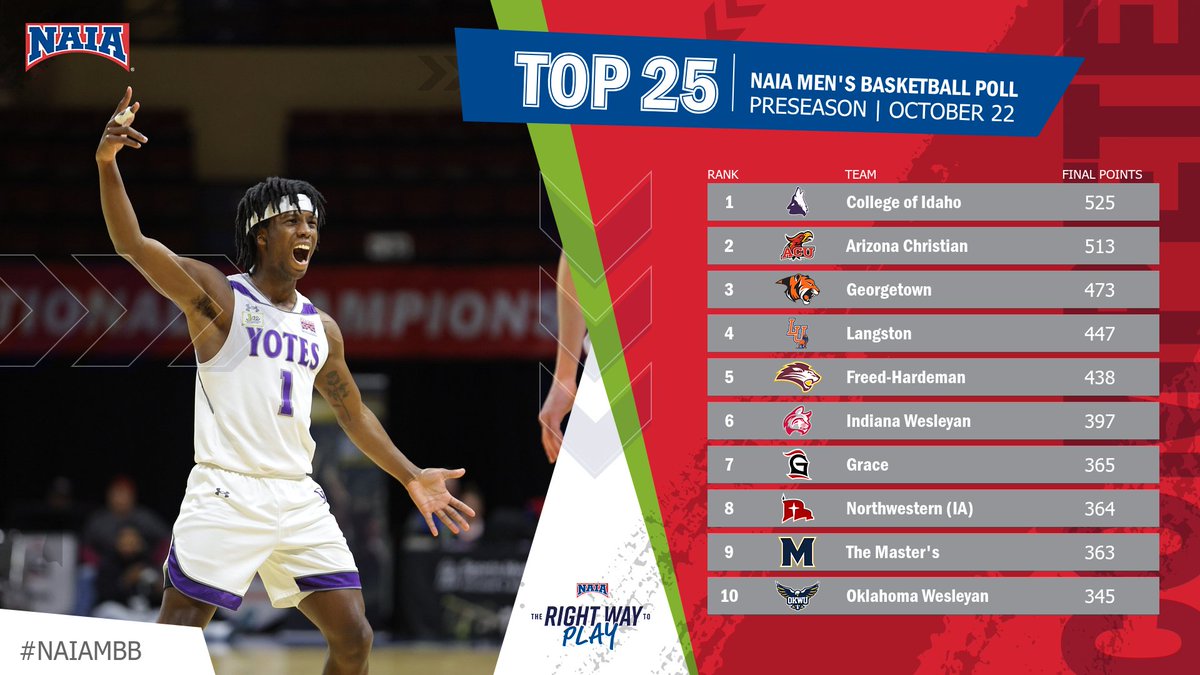 M🏀
The road to Muni starts now! 

<a href="/YoteAthletics/">College of Idaho Athletics</a> leads the 2025-26 #NAIAMBB Preseason Top 25 Coaches' Poll after lifting the Red Banner!

Top 4 squads snagged 1st-place votes — and first-year program <a href="/GGCAthletics/">GGC Athletics</a> got votes as well!

Countable games start tomorrow, so be sure to