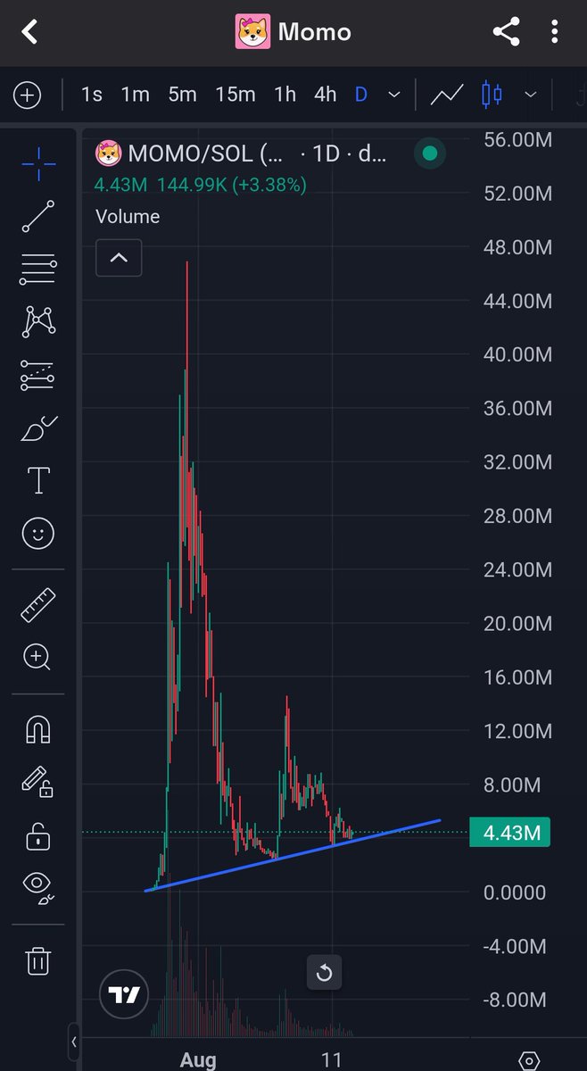 gettinrich69's tweet photo. One of the top mentioned memecoins this year is now 10x away from all-time high..

$MOMO fomo will happen
Get in under 5mil MC now for your chance at a real 100-1000x https://t.co/K32q2JLk8W
