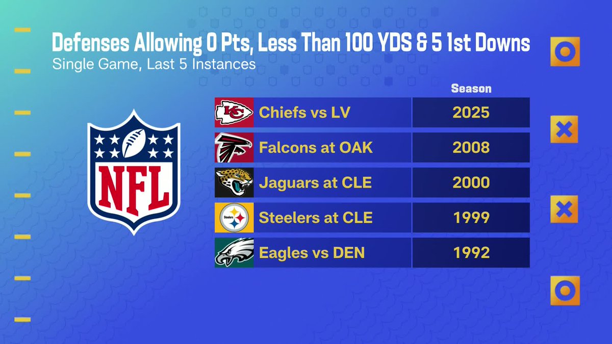 The @Chiefs defense accomplished something in Week 7 that hasn't been done in 17 years 😳 