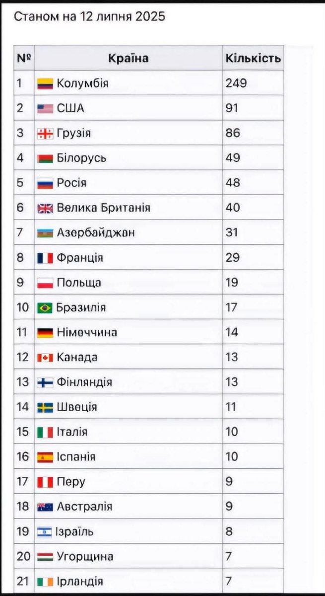 😭😭🇺🇦🇺🇦List of foreign volunteers by country who died defending Ukraine as of October 15, 2025.
The list is incomplete — hence the three dots at the end.

1. Colombia – 348

2. USA – 100

3. Georgia – 91

4. Belarus – 53

5. Russia – 49

6. United Kingdom – 43

7. Azerbaijan –
