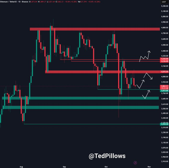 MRMAGAX's tweet photo. $ETH got rejected from its key resistance level again.  It's now back around $3,800 support level.  If this level holds, Ethereum could see a bounceback.  Otherwise, expect a dump towards the $3,400-$3,600 zone. https://t.co/nohh1SRDu4