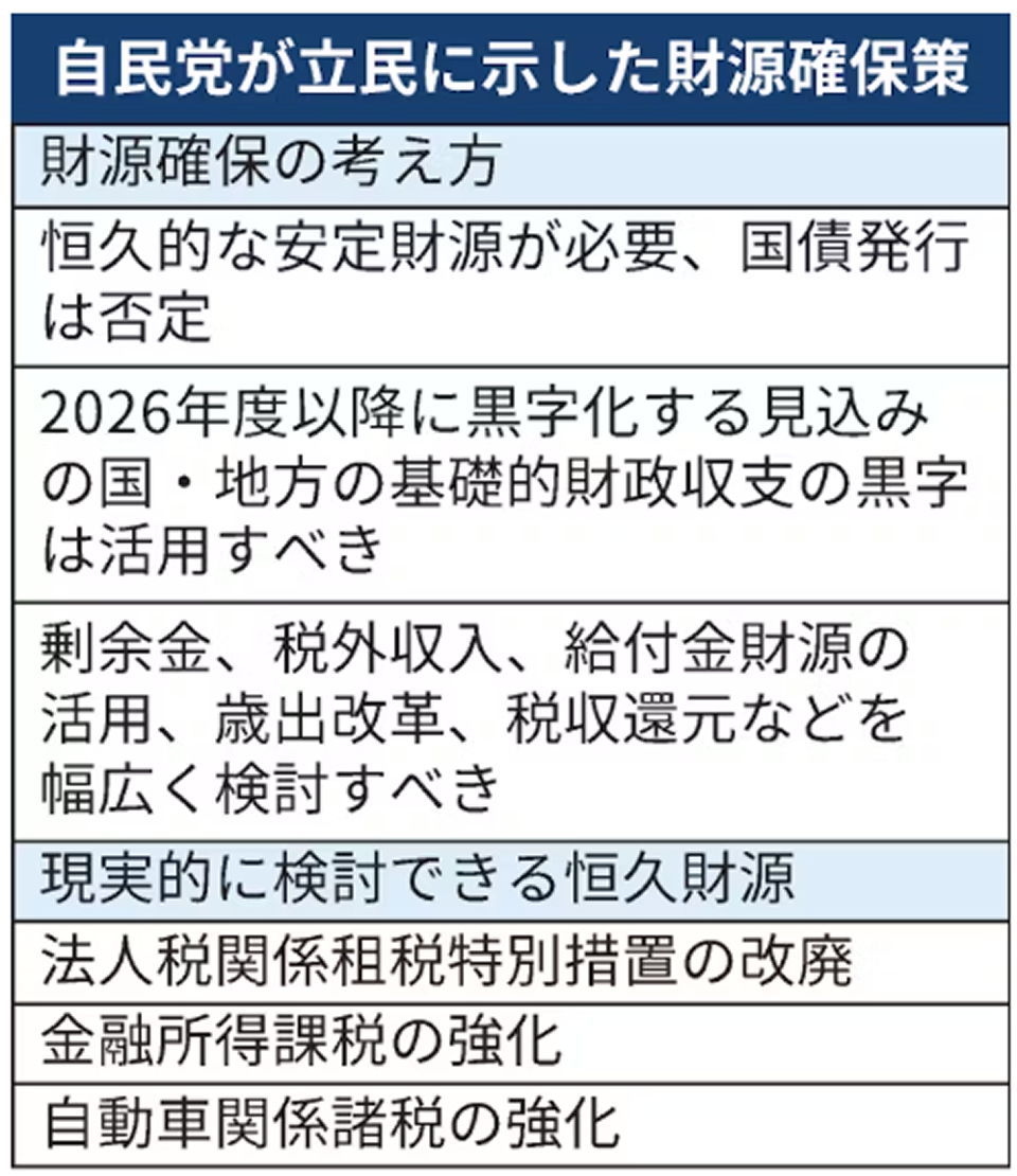 nikkei's tweet image. 自民、租特改廃・金融所得課税強化を提起 ガソリン減税の恒久財源案
nikkei.com/article/DGXZQO…
自民党が立民に示した財源確保策で現実的に検討できる恒久財源。具体的には、表にあるように、法人税に関わる租特の改廃、金融所得課税の強化、自動車関係諸税の見直し。…