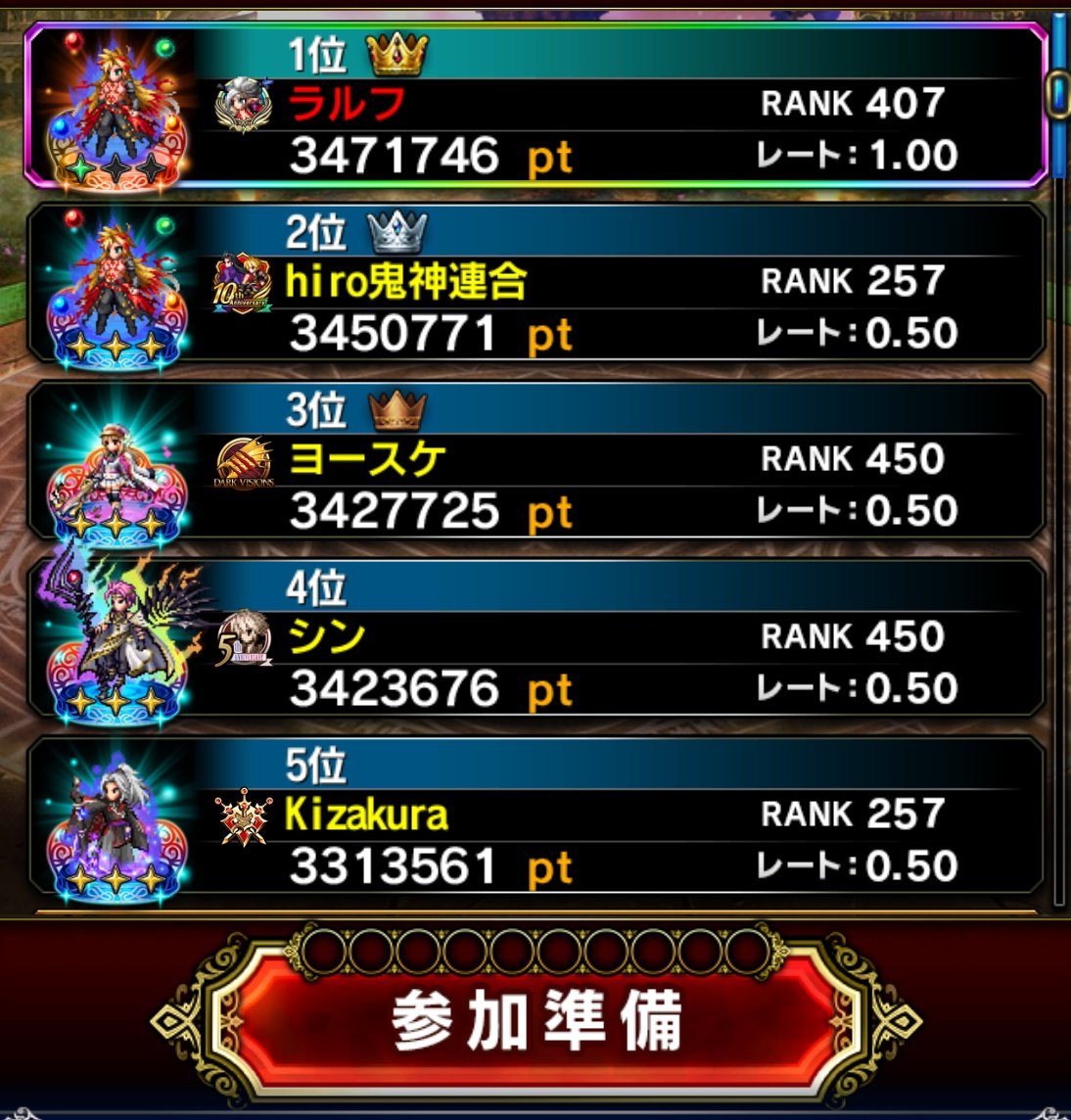 0時になったので明日も仕事だし、今日は終了。

明日仕事終わってからFFBEできるまで19時過ぎるから、また24位ぐらいまで落ちてるだろうな〜🤣🤣🤣
