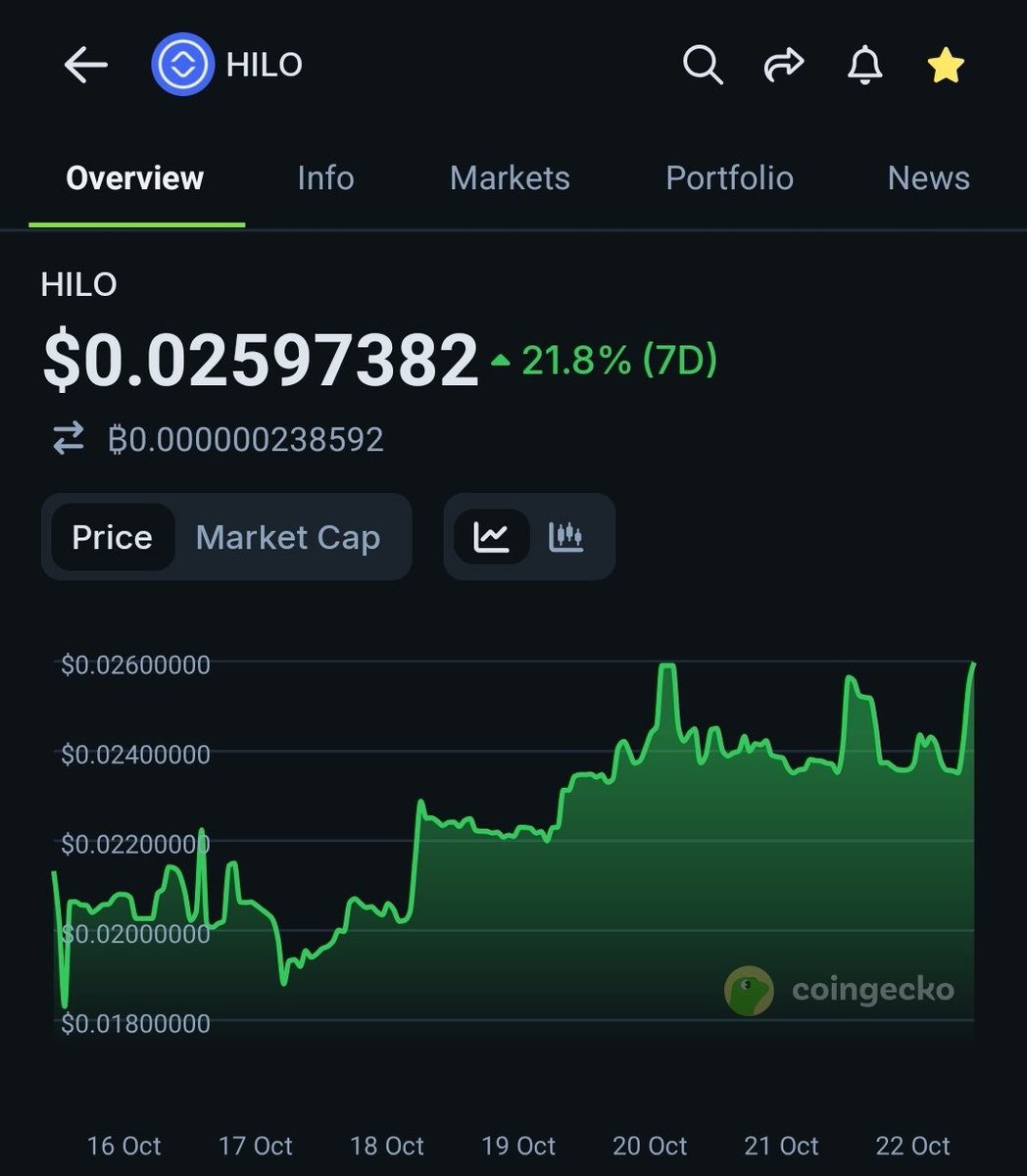 Crypto_Catnip's tweet image. Looks like people are paying attention to $HILO
Makes sense considering all of the recent developments and announcements within the past week.
#Crypto #cryptocurrency #GambleFi #predictionmarkets @Hilomarket