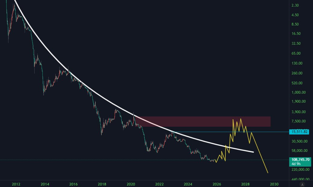 Hawk_Finance's tweet image. This will be so obvious in hindsight.   
After the whole world has been onboarded with US Gov shilling it, BTC will see its first structure break.   
The panic will be immense, with many articles about how "Bitcoin is Dead".   
Will be remembered as "The Great Shakeout".