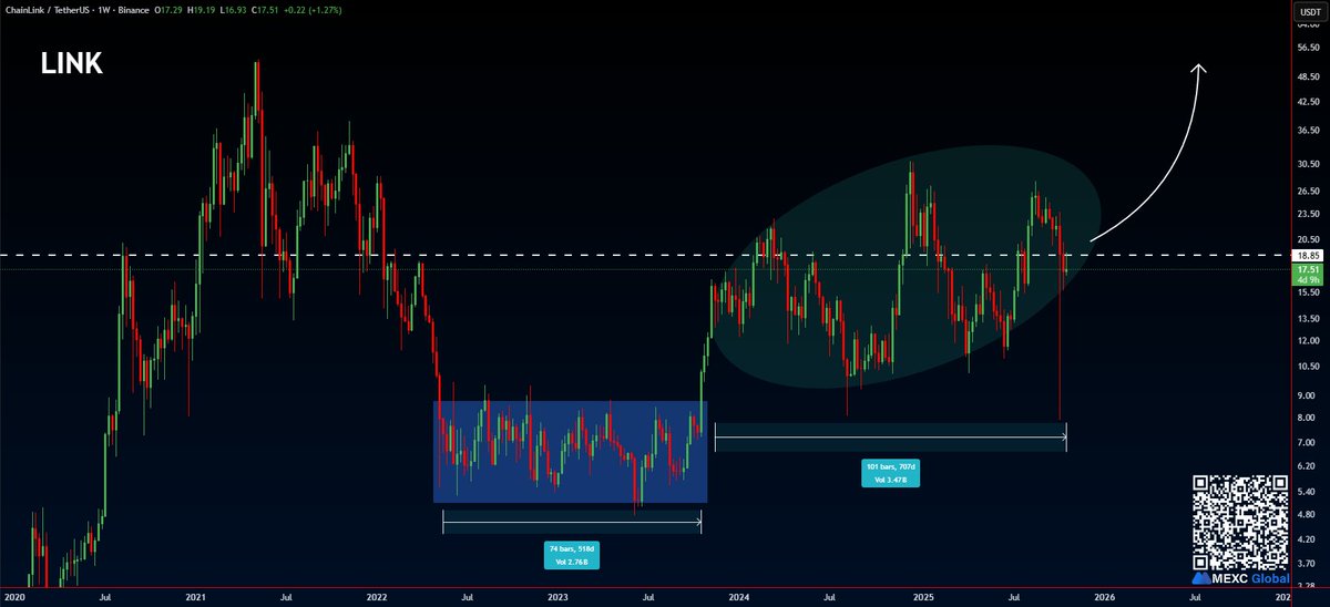 #LINK

518 Days of Accumulating at the bottom + 707 Days of Re-Accumulating along the Key Level😳

Pump is programmed🚀

#ChainLink $LINK