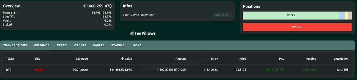 TedPillows's tweet image. He has started closing his $BTC short position now.
Still has a position size of $141 million, so keep an eye.