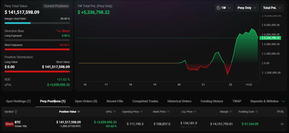 Dashboard of Bitcoin OG's current short position on Hyperbot