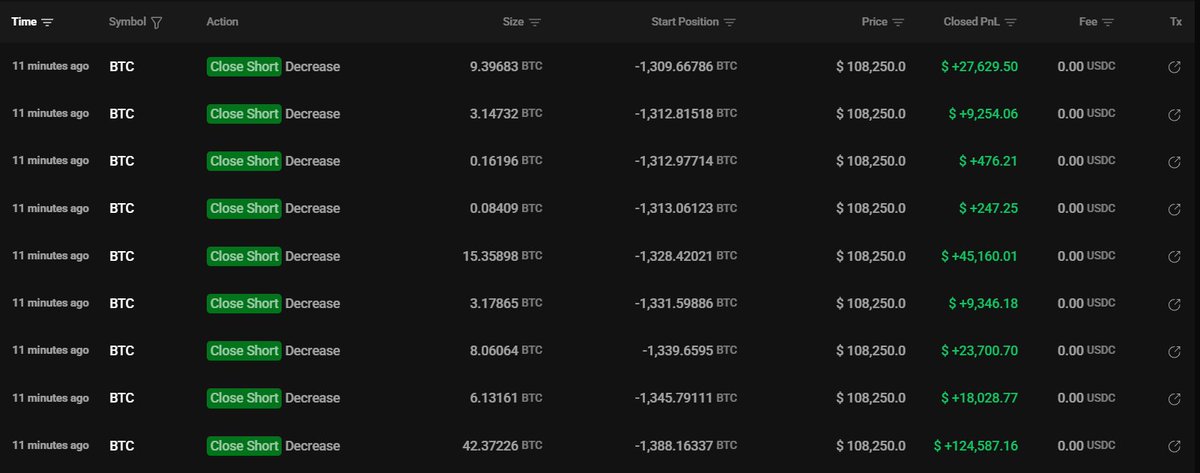 Table of Bitcoin short position closures showing profits