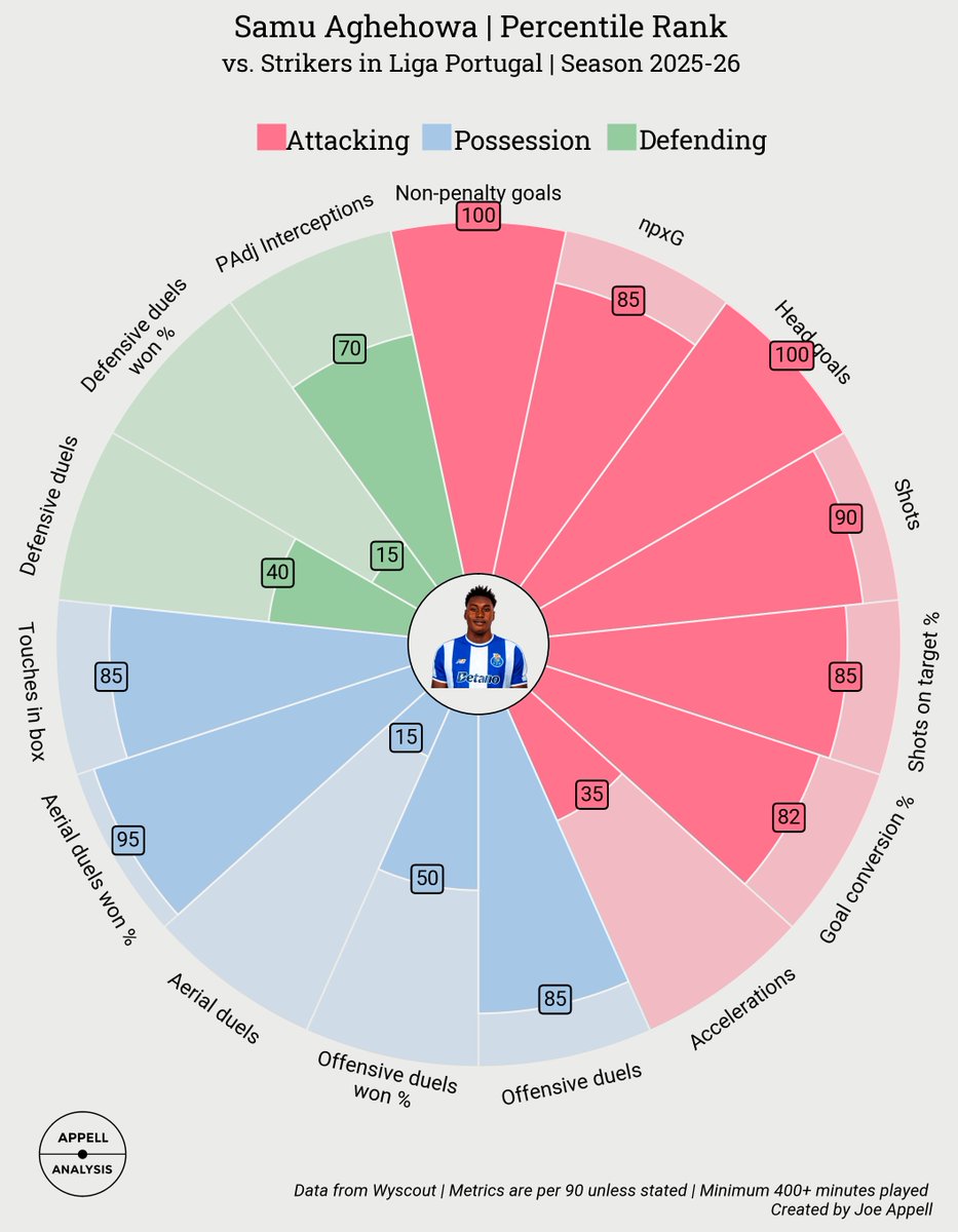 AppellAnalysis's tweet image. Man to watch for @FCPorto against #NFFC  in the #UEL - Samu Aghehowa
He is the best striker in the league for non penalty goals and headers so for this season, while also being a threat in the air offensively.
At 6'3 - he will be a threat with the ball and set pieces