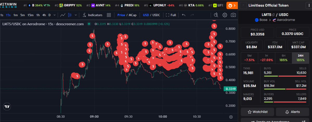 RuneCrypto_'s tweet image. it's actually so crazy, $LMTS
> Limitless Team moved 5 million coins to a wallet
> finally finished dumping it all for 2.3m profit over the last few hours
> relief bounce, people think it's finally over
> nope, transfer in another 10 million tokens and immediately continue the…