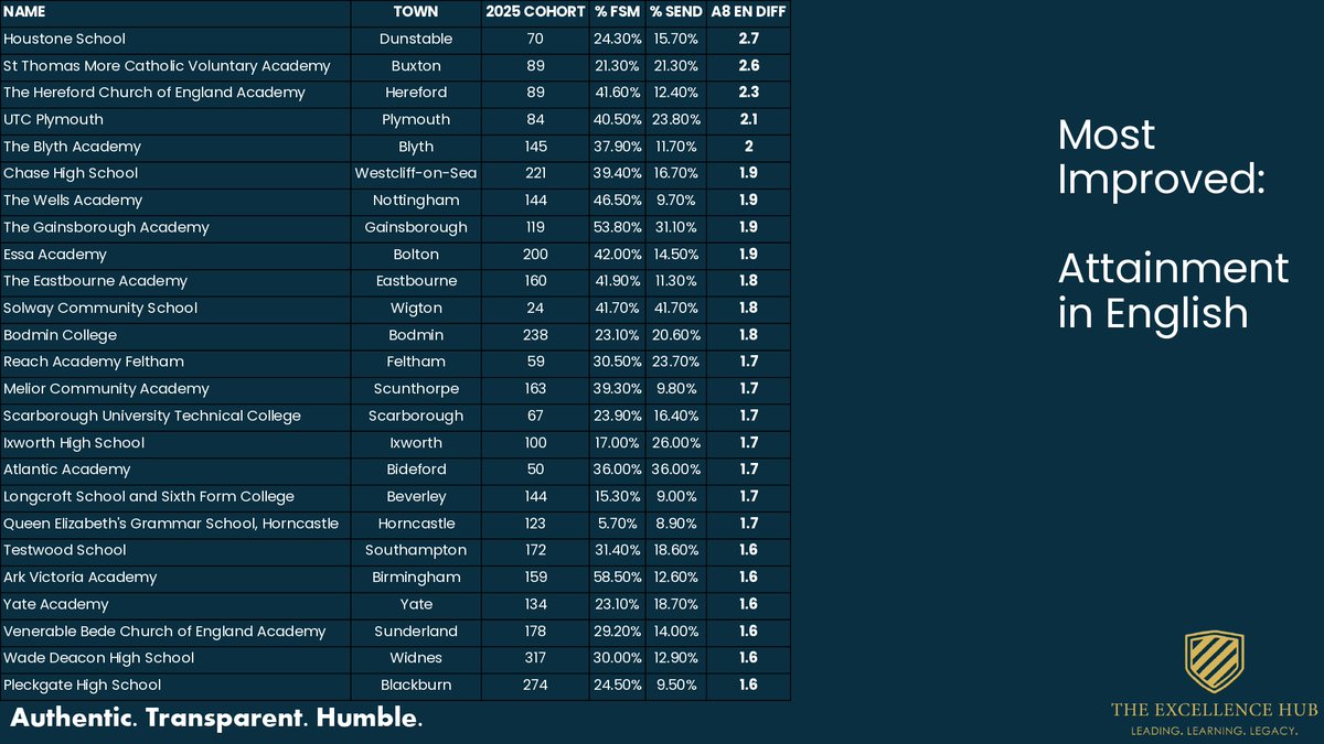 We're proud to see <a href="/BodminCollege/">Bodmin College</a> in the top 20 schools in England for 'Most Improved Attainment in English' - everyone should be very proud of what has been achieved and what you continue to strive for to support our learners and their futures.
#ExceptionalEducationExperience