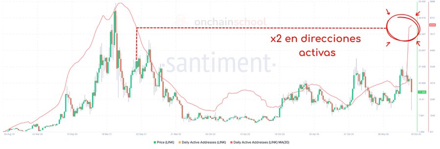 Line chart displays daily active Chainlink addresses in green rising sharply with a red box highlighting a doubling in addresses over recent period marked by arrows and text x2 en direcciones activas. Candlestick price chart in red and green shows price fluctuations below with volume bars. X-axis labeled by dates from early to late period. Y-axis scales for addresses and price in dollars. CryptoQuant watermark visible at bottom.
