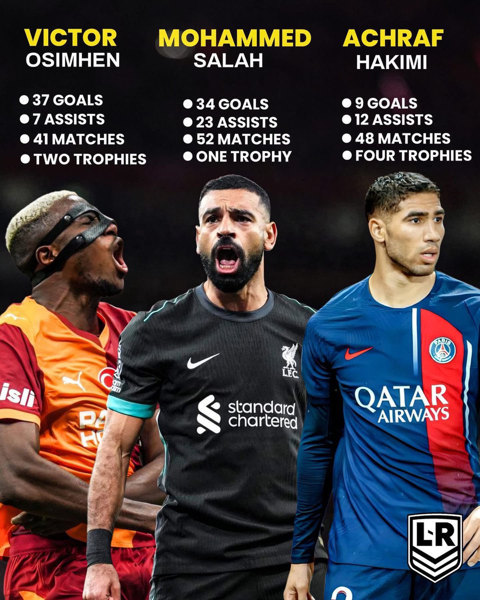 The race is tight! Victor Osimhen, Mohammed Salah, and Achraf Hakimi have all been nominated for CAF 2025 Player of the Year. 

Who is winning this prestigious award?

🇳🇬 🇪🇬 🇲🇦