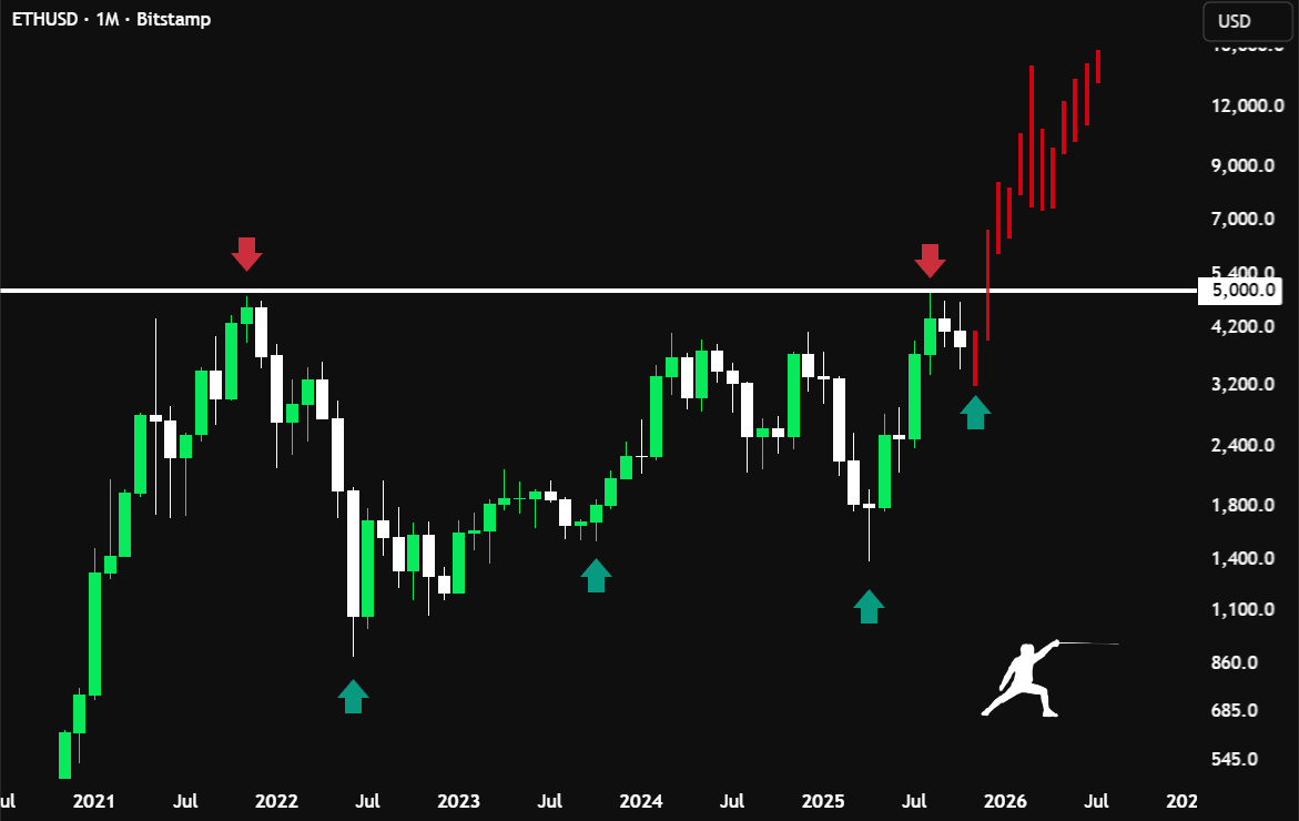 $ETH ABOVE $5,000 = FULL-BLOWN ALTSZN

The signal everyone is waiting for.

When it happens, the entire alt market will pump 5-20x in weeks.