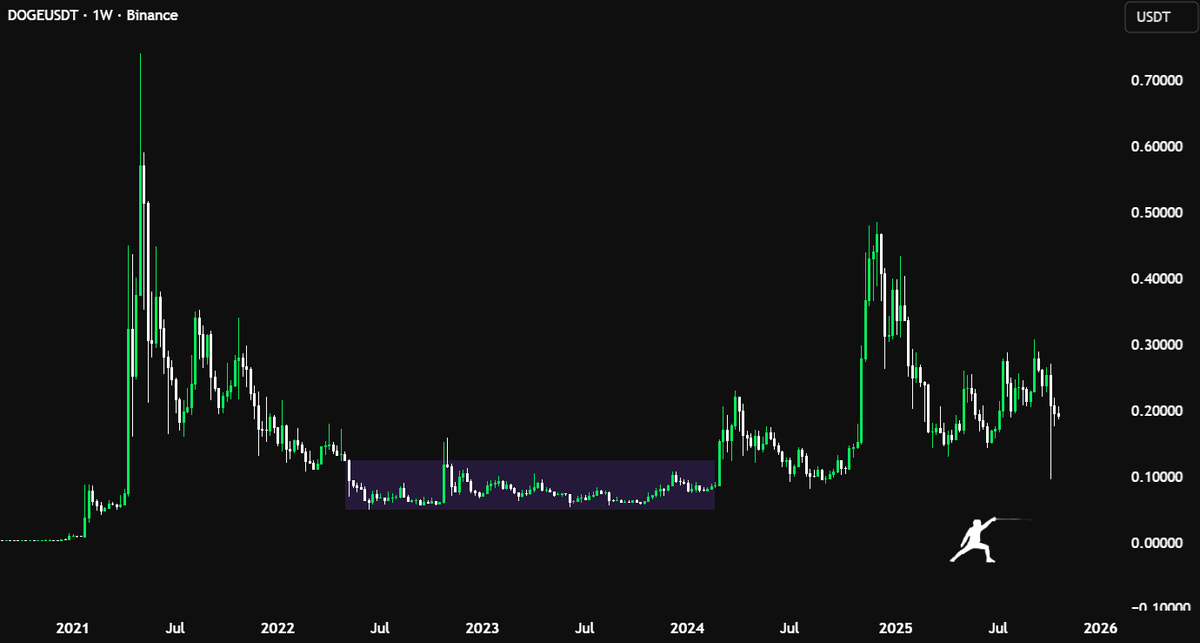 Everyone is screaming “Bear Market”

When most alt charts look like this.

Bear markets start in Greed, not Despair.

They won’t fool me again.