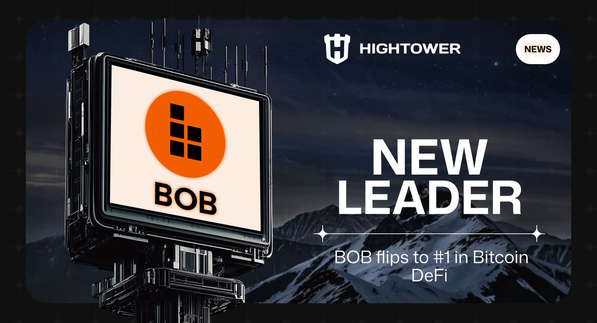 htwtech_'s tweet image. 🚨 BOB just hit #1 in DeFi TVL among ALL Bitcoin chains
The numbers don't lie: Bitcoin DeFi is happening, and BOB is leading the pack
What makes @build_on_bob different?
• Built as a hybrid L2 – combines Bitcoin security with EVM compatibility
• Bridges Bitcoin's $2T of…