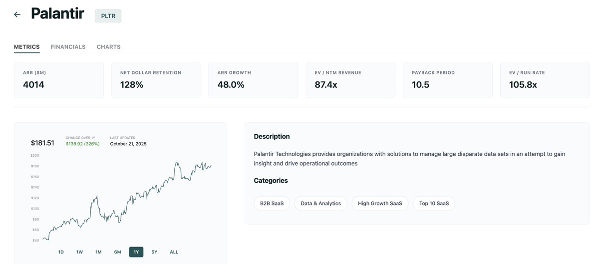 Palantir is a beast of a business $PLTR

- $4B ARR
- 48% YoY growth
- 105x EV/ARR
- 128% Net Dollar Retention
