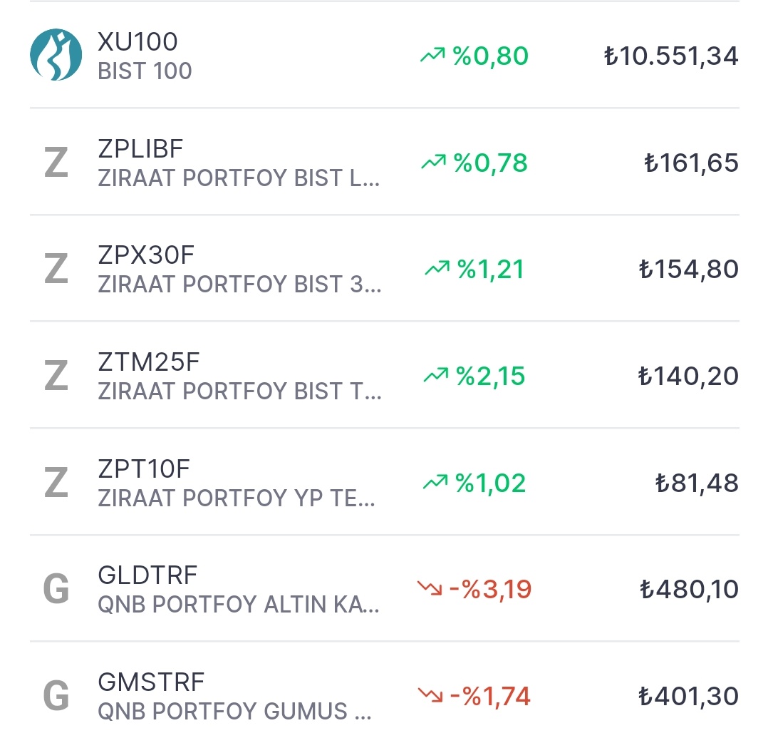 BIST 100
%0,80 yükselerek
10.551,34 puandan kapandı.
Toplam işlem hacmi 199 Milyar TL
 #bist100
