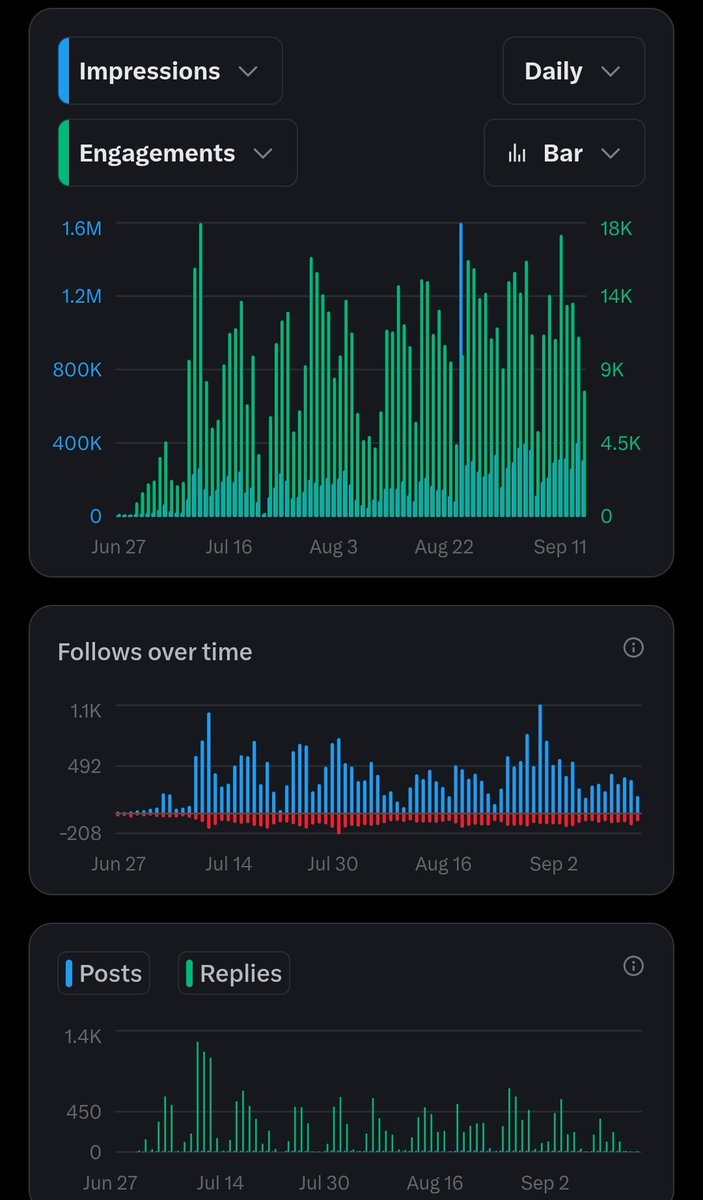 ClickMediaX's tweet image. How to grow on X 👇
✅️ Become a replyguy
✅️ Provide value
✅️ Spread positivity
✅️ Make genuine connections
✅️ Stay consistent
✅️ Adapt to the algorithm changes
✅️ join X spaces
Do this daily and you will grow, at a fast rate 🔥