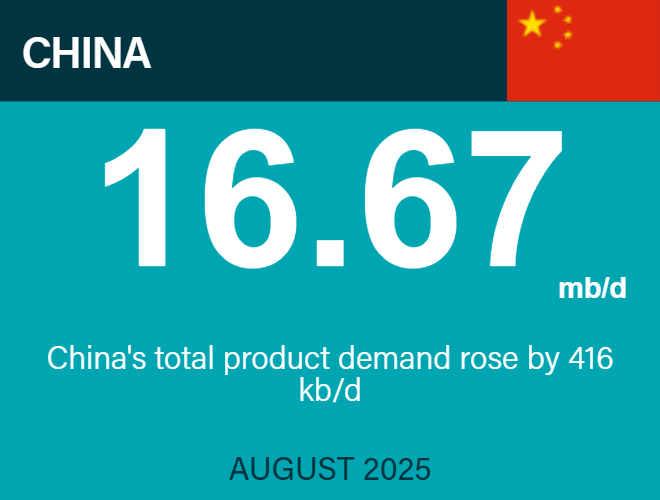 JODI (@jodi_data) on Twitter photo 16.67 mb/d: 🇨🇳China's total product demand rose by 📈416 kb/d.
#JODIData #JODIOil #OOTT
jodidata.org/oil/database/c… 16.67 mb/d: 🇨🇳China's total product demand rose by 📈416 kb/d.
#JODIData #JODIOil #OOTT
jodidata.org/oil/database/c…