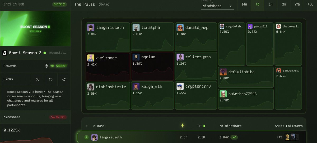 langeriuseth's tweet image. The best algorithm seems to be @PulseInfra

Right after the @boostdotgg post I shared yesterday, I instantly climbed back to my old spot on the leaderboard.

I love teams that actually reward those who deserve