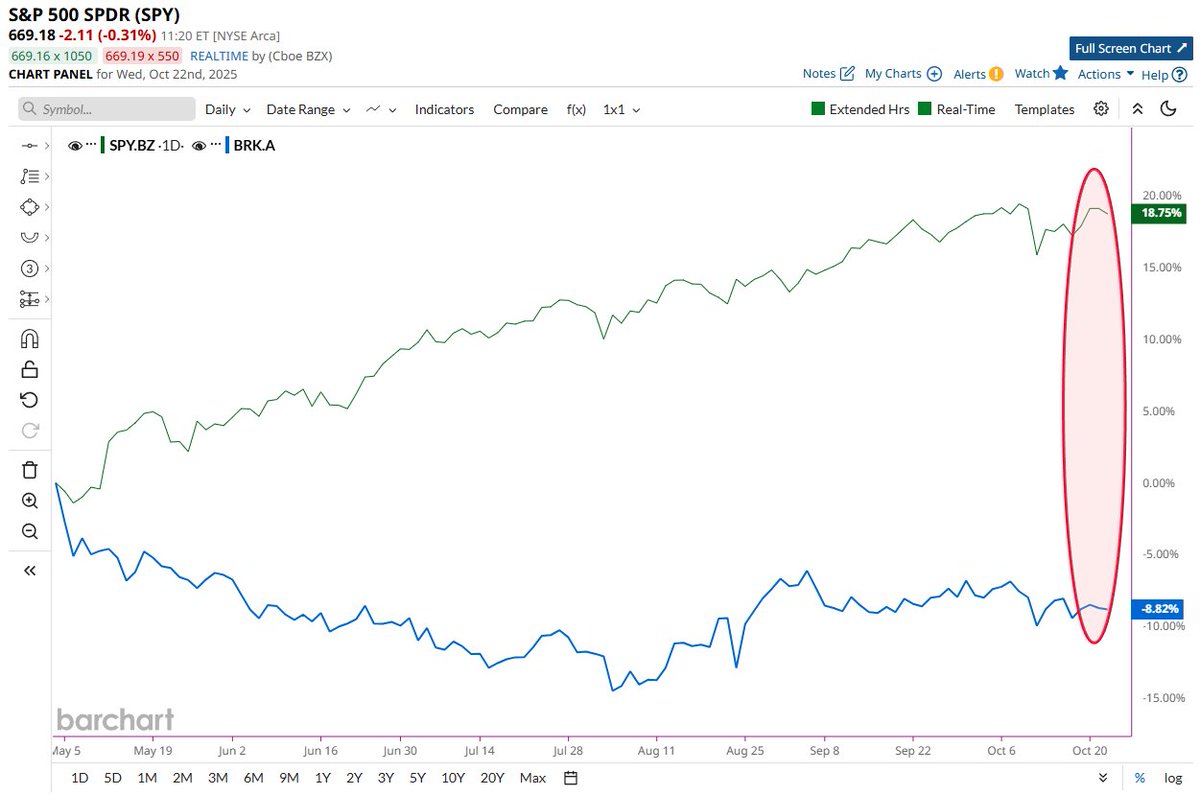 🔵BARCHART: Berkshire Hathaway sotto-performa l'S&P 500 di quasi 28 punti percentuali dopo il pensionamento di Warren Buffett